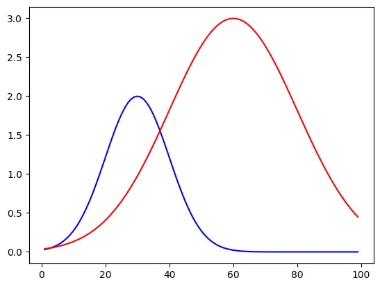 gaussian distributions